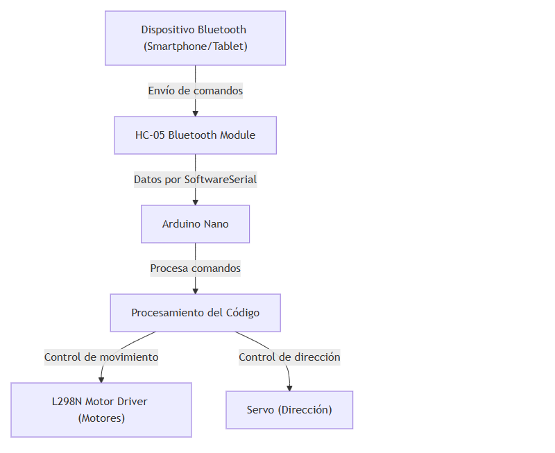 diagrama